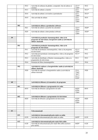 5812   Activităţi de editarea de ghiduri, compendii, liste de adrese şi   2211*   5812
                  similare                                                           7240*
           5813   Activităţi de editare a ziarelor                                   2212    5813*
                                                                                     7240*
           5814   Activităţi de editare a revistelor şi periodicelor                 2213    5813*
                                                                                     7240*
           5819   Alte activităţi de editare                                         2215    5819
                                                                                     2222*
                                                                                     7240*

     582          Activităţi de editare a produselor software
           5821   Activităţi de editare a jocurilor de calculator                    7221*   5820*
                                                                                     7240*
           5829   Activităţi de editare a altor produse software                     7221*   5820*
                                                                                     7240*

59                Activităţi de producţie cinematografică, video şi de
                  programe de televiziune; înregistrări audio şi activităţi de
                  editare muzicală

     591          Activităţi de producţie cinematografică, video şi de
                  programe de televiziune
           5911   Activităţi de producţie cinematografică, video şi de programe      9211*   5911
                  de televiziune                                                     9220*
           5912   Activităţi post-producţie cinematografică, video şi de programe    9211*   5912
                  de televiziune
           5913   Activităţi de distribuţie a filmelor cinematografice, video şi a   9212    5913
                  programelor de televiziune
           5914   Proiecţia de filme cinematografice                                 9213    5914

     592          Activităţi de realizare a înregistrărilor audio şi activităţi de
                  editare muzicală
           5920   Activităţi de realizare a înregistrărilor audio şi activităţi de   2214    5920
                  editare muzicală                                                   7240*
                                                                                     7487*
                                                                                     9211*
                                                                                     9220*

60                Activităţi de difuzare şi transmitere de programe

     601          Activităţi de difuzare a programelor de radio
           6010   Activităţi de difuzare a programelor de radio                      6420*   6010
                                                                                     9220*
                                                                                     7240*

     602          Activităţi de difuzare a programelor de televiziune
           6020   Activităţi de difuzare a programelor de televiziune                9220*   6020
                                                                                     6420*
                                                                                     7240*




61                Telecomunicaţii

     611          Activităţi de telecomunicaţii prin reţele cu cablu
           6110   Activităţi de telecomunicaţii prin reţele cu cablu                 6420*   6110

     612          Activităţi de telecomunicaţii prin reţele fără cablu
           6120   Activităţi de telecomunicaţii prin reţele fără cablu (exclusiv     6420*   6120
                  prin satelit)



                                                                                              25
 