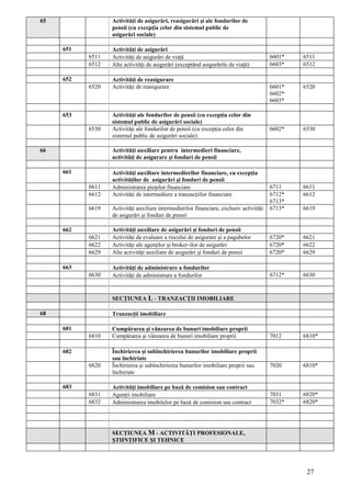 65                Activităţi de asigurări, reasigurări şi ale fondurilor de
                  pensii (cu excepţia celor din sistemul public de
                  asigurări sociale)

     651          Activităţi de asigurări
           6511   Activităţi de asigurări de viaţă                                       6601*   6511
           6512   Alte activităţi de asigurări (exceptând asigurările de viaţă)          6603*   6512

     652          Activităţi de reasigurare
           6520   Activităţi de reasigurare                                              6601*   6520
                                                                                         6602*
                                                                                         6603*

     653          Activităţi ale fondurilor de pensii (cu excepţia celor din
                  sistemul public de asigurări sociale)
           6530   Activităţi ale fondurilor de pensii (cu excepţia celor din             6602*   6530
                  sistemul public de asigurări sociale)

66                Activităţi auxiliare pentru intermedieri financiare,
                  activităţi de asigurare şi fonduri de pensii

     661          Activităţi auxiliare intermedierilor financiare, cu excepţia
                  activităţilor de asigurări şi fonduri de pensii
           6611   Administrarea pieţelor financiare                                      6711    6611
           6612   Activităţi de intermediere a tranzacţiilor financiare                  6712*   6612
                                                                                         6713*
           6619   Activităţi auxiliare intermedierilor financiare, exclusiv activităţi   6713*   6619
                  de asigurări şi fonduri de pensii

     662          Activităţi auxiliare de asigurări şi fonduri de pensii
           6621   Activităţi de evaluare a riscului de asigurare şi a pagubelor          6720*   6621
           6622   Activităţi ale agenţilor şi broker-ilor de asigurări                   6720*   6622
           6629   Alte activităţi auxiliare de asigurări şi fonduri de pensii            6720*   6629

     663          Activităţi de administrare a fondurilor
           6630   Activităţi de administrare a fondurilor                                6712*   6630



                  SECŢIUNEA L - TRANZACŢII IMOBILIARE

68                Tranzacţii imobiliare

     681          Cumpărarea şi vânzarea de bunuri imobiliare proprii
           6810   Cumpărarea şi vânzarea de bunuri imobiliare proprii                    7012    6810*

     682          Închirierea şi subînchirierea bunurilor imobiliare proprii
                  sau închiriate
           6820   Închirierea şi subînchirierea bunurilor imobiliare proprii sau         7020    6810*
                  închiriate

     683          Activităţi imobiliare pe bază de comision sau contract
           6831   Agenţii imobiliare                                                     7031    6820*
           6832   Administrarea imobilelor pe bază de comision sau contract              7032*   6820*




                  SECŢIUNEA M - ACTIVITĂŢI PROFESIONALE,
                  ŞTIINŢIFICE ŞI TEHNICE




                                                                                                  27
 