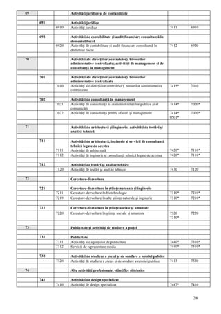 69                Activităţi juridice şi de contabilitate

     691          Activităţi juridice
           6910   Activităţi juridice                                                  7411    6910

     692          Activităţi de contabilitate şi audit financiar; consultanţă în
                  domeniul fiscal
           6920   Activităţi de contabilitate şi audit financiar; consultanţă în       7412    6920
                  domeniul fiscal

70                Activităţi ale direcţiilor(centralelor), birourilor
                  administrative centralizate; activităţi de management şi de
                  consultanţă în management

     701          Activităţi ale direcţiilor(centralelor), birourilor
                  administrative centralizate
           7010   Activităţi ale direcţiilor(centralelor), birourilor administrative   7415*   7010
                  centralizate

     702          Activităţi de consultanţă în management
           7021   Activităţi de consultanţă în domeniul relaţiilor publice şi al       7414*   7020*
                  comunicării
           7022   Activităţi de consultanţă pentru afaceri şi management               7414*   7020*
                                                                                       0501*

71                Activităţi de arhitectură şi inginerie; activităţi de testări şi
                  analiză tehnică

     711          Activităţi de arhitectură, inginerie şi servicii de consultanţă
                  tehnică legate de acestea
           7111   Activităţi de arhitectură                                            7420*   7110*
           7112   Activităţi de inginerie şi consultanţă tehnică legate de acestea     7420*   7110*

     712          Activităţi de testări şi analize tehnice
           7120   Activităţi de testări şi analize tehnice                             7430    7120

72                Cercetare-dezvoltare

     721          Cercetare-dezvoltare în ştiinţe naturale şi inginerie
           7211   Cercetare-dezvoltare în biotehnologie                                7310*   7210*
           7219   Cercetare-dezvoltare în alte ştiinţe naturale şi inginerie           7310*   7210*

     722          Cercetare-dezvoltare în ştiinţe sociale şi umaniste
           7220   Cercetare-dezvoltare în ştiinţe sociale şi umaniste                  7320    7220
                                                                                       7310*

73                Publicitate şi activităţi de studiere a pieţei

     731          Publicitate
           7311   Activităţi ale agenţiilor de publicitate                             7440*   7310*
           7312   Servicii de reprezentare media                                       7440*   7310*

     732          Activităţi de studiere a pieţei şi de sondare a opiniei publice
           7320   Activităţi de studiere a pieţei şi de sondare a opiniei publice      7413    7320

74                Alte activităţi profesionale, stiinţifice şi tehnice

     741          Activităţi de design specializat
           7410   Activităţi de design specializat                                     7487*   7410


                                                                                                28
 