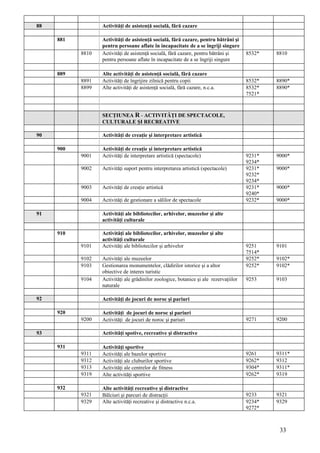 88                Activităţi de asistenţă socială, fără cazare

     881          Activităţi de asistenţă socială, fără cazare, pentru bătrâni şi
                  pentru persoane aflate în incapacitate de a se îngriji singure
           8810   Activităţi de asistenţă socială, fără cazare, pentru bătrâni şi      8532*   8810
                  pentru persoane aflate în incapacitate de a se îngriji singure

     889          Alte activităţi de asistenţă socială, fără cazare
           8891   Activităţi de îngrijire zilnică pentru copii                         8532*   8890*
           8899   Alte activităţi de asistenţă socială, fără cazare, n.c.a.            8532*   8890*
                                                                                       7521*



                  SECŢIUNEA R - ACTIVITĂŢI DE SPECTACOLE,
                  CULTURALE ŞI RECREATIVE

90                Activităţi de creaţie şi interpretare artistică

     900          Activităţi de creaţie şi interpretare artistică
           9001   Activităţi de interpretare artistică (spectacole)                    9231*   9000*
                                                                                       9234*
           9002   Activităţi suport pentru interpretarea artistică (spectacole)        9231*   9000*
                                                                                       9232*
                                                                                       9234*
           9003   Activităţi de creaţie artistică                                      9231*   9000*
                                                                                       9240*
           9004   Activităţi de gestionare a sălilor de spectacole                     9232*   9000*

91                Activităţi ale bibliotecilor, arhivelor, muzeelor şi alte
                  activităţi culturale

     910          Activităţi ale bibliotecilor, arhivelor, muzeelor şi alte
                  activităţi culturale
           9101   Activităţi ale bibliotecilor şi arhivelor                            9251    9101
                                                                                       7514*
           9102   Activităţi ale muzeelor                                              9252*   9102*
           9103   Gestionarea monumentelor, clădirilor istorice şi a altor             9252*   9102*
                  obiective de interes turistic
           9104   Activităţi ale grădinilor zoologice, botanice şi ale rezervaţiilor   9253    9103
                  naturale

92                Activităţi de jocuri de noroc şi pariuri

     920          Activităţi de jocuri de noroc şi pariuri
           9200   Activităţi de jocuri de noroc şi pariuri                             9271    9200

93                Activităţi spotive, recreative şi distractive

     931          Activităţi sportive
           9311   Activităţi ale bazelor sportive                                      9261    9311*
           9312   Activităţi ale cluburilor sportive                                   9262*   9312
           9313   Activităţi ale centrelor de fitness                                  9304*   9311*
           9319   Alte activităţi sportive                                             9262*   9319

     932          Alte activităţi recreative şi distractive
           9321   Bâlciuri şi parcuri de distracţii                                    9233    9321
           9329   Alte activităţi recreative şi distractive n.c.a.                     9234*   9329
                                                                                       9272*



                                                                                                33
 