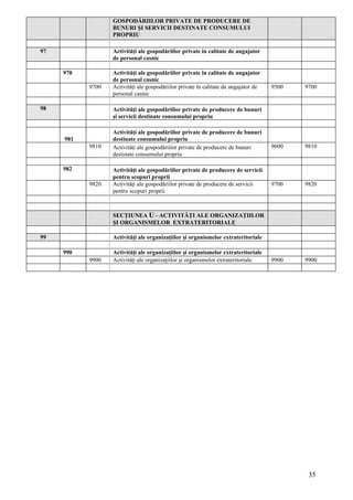 GOSPODĂRIILOR PRIVATE DE PRODUCERE DE
                  BUNURI ŞI SERVICII DESTINATE CONSUMULUI
                  PROPRIU

97                Activităţi ale gospodăriilor private în calitate de angajator
                  de personal casnic

     970          Activităţi ale gospodăriilor private în calitate de angajator
                  de personal casnic
           9700   Activităţi ale gospodăriilor private în calitate de angajator de   9500   9700
                  personal casnic

98                Activităţi ale gospodăriilor private de producere de bunuri
                  şi servicii destinate consumului propriu

                  Activităţi ale gospodăriilor private de producere de bunuri
     981          destinate consumului propriu
           9810   Activităţi ale gospodăriilor private de producere de bunuri        9600   9810
                  destinate consumului propriu

     982          Activităţi ale gospodăriilor private de producere de servicii
                  pentru scopuri proprii
           9820   Activităţi ale gospodăriilor private de producere de servicii      9700   9820
                  pentru scopuri proprii



                  SECŢIUNEA U - ACTIVITĂŢI ALE ORGANIZAŢIILOR
                  ŞI ORGANISMELOR EXTRATERITORIALE

99                Activităţi ale organizaţiilor şi organismelor extrateritoriale

     990          Activităţi ale organizaţiilor şi organismelor extrateritoriale
           9900   Activităţi ale organizaţiilor şi organismelor extrateritoriale     9900   9900




                                                                                             35
 