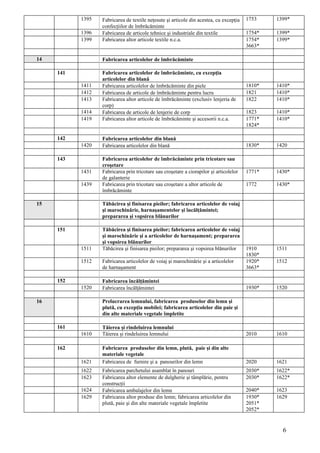 1395   Fabricarea de textile neţesute şi articole din acestea, cu excepţia   1753    1399*
                  confecţiilor de îmbrăcăminte
           1396   Fabricarea de articole tehnice şi industriale din textile             1754*   1399*
           1399   Fabricarea altor articole textile n.c.a.                              1754*   1399*
                                                                                        3663*

14                Fabricarea articolelor de îmbrăcăminte

     141          Fabricarea articolelor de îmbrăcăminte, cu excepţia
                  articolelor din blană
           1411   Fabricarea articolelor de îmbrăcăminte din piele                      1810*   1410*
           1412   Fabricarea de articole de îmbrăcăminte pentru lucru                   1821    1410*
           1413   Fabricarea altor articole de îmbrăcăminte (exclusiv lenjeria de       1822    1410*
                  corp)
           1414   Fabricarea de articole de lenjerie de corp                            1823    1410*
           1419   Fabricarea altor articole de îmbrăcăminte şi accesorii n.c.a.         1771*   1410*
                                                                                        1824*

     142          Fabricarea articolelor din blană
           1420   Fabricarea articolelor din blană                                      1830*   1420

     143          Fabricarea articolelor de îmbrăcăminte prin tricotare sau
                  croşetare
           1431   Fabricarea prin tricotare sau croşetare a ciorapilor şi articolelor   1771*   1430*
                  de galanterie
           1439   Fabricarea prin tricotare sau croşetare a altor articole de           1772    1430*
                  îmbrăcăminte

15                Tăbăcirea şi finisarea pieilor; fabricarea articolelor de voiaj
                  şi marochinărie, harnaşamentelor şi încălţămintei;
                  prepararea şi vopsirea blănurilor

     151          Tăbăcirea şi finisarea pieilor; fabricarea articolelor de voiaj
                  şi marochinărie şi a articolelor de harnaşament; prepararea
                  şi vopsirea blănurilor
           1511   Tăbăcirea şi finisarea pieilor; prepararea şi vopsirea blănurilor     1910    1511
                                                                                        1830*
           1512   Fabricarea articolelor de voiaj şi marochinărie şi a articolelor      1920*   1512
                  de harnaşament                                                        3663*

     152          Fabricarea încălţămintei
           1520   Fabricarea încălţămintei                                              1930*   1520

16                Prelucrarea lemnului, fabricarea produselor din lemn şi
                  plută, cu excepţia mobilei; fabricarea articolelor din paie şi
                  din alte materiale vegetale împletite

     161          Tăierea şi rindeluirea lemnului
           1610   Tăierea şi rindeluirea lemnului                                       2010    1610

     162          Fabricarea produselor din lemn, plută, paie şi din alte
                  materiale vegetale
           1621   Fabricarea de furnire şi a panourilor din lemn                        2020    1621
           1622   Fabricarea parchetului asamblat în panouri                            2030*   1622*
           1623   Fabricarea altor elemente de dulgherie şi tâmplărie, pentru           2030*   1622*
                  construcţii
           1624   Fabricarea ambalajelor din lemn                                       2040*   1623
           1629   Fabricarea altor produse din lemn; fabricarea articolelor din         1930*   1629
                  plută, paie şi din alte materiale vegetale împletite                  2051*
                                                                                        2052*


                                                                                                  6
 