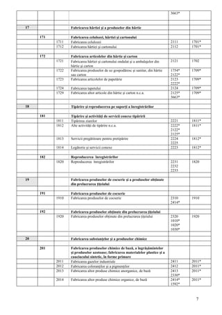 3663*


17                Fabricarea hârtiei şi a produselor din hârtie

     171          Fabricarea celulozei, hârtiei şi cartonului
           1711   Fabricarea celulozei                                             2111    1701*
           1712   Fabricarea hârtiei şi cartonului                                 2112    1701*

     172          Fabricarea articolelor din hârtie şi carton
           1721   Fabricarea hârtiei şi cartonului ondulat şi a ambalajelor din    2121    1702
                  hârtie şi carton
           1722   Fabricarea produselor de uz gospodăresc şi sanitar, din hârtie   1754*   1709*
                  sau carton                                                       2122*
           1723   Fabricarea articolelor de papetărie                              2123    1709*
                                                                                   2222*
           1724   Fabricarea tapetului                                             2124    1709*
           1729   Fabricarea altor articole din hârtie şi carton n.c.a.            2125*   1709*
                                                                                   3663*

18                Tipărire şi reproducerea pe suporţi a înregistrărilor

     181          Tipărire şi activităţi de servicii conexe tipăririi
           1811   Tipărirea ziarelor                                               2221    1811*
           1812   Alte activităţi de tipărire n.c.a.                               2222*   1811*
                                                                                   2122*
                                                                                   2125*
           1813   Servicii pregătitoare pentru pretipărire                         2224    1812*
                                                                                   2225
           1814   Legătorie şi servicii conexe                                     2223    1812*

     182          Reproducerea înregistrărilor
           1820   Reproducerea înregistrărilor                                     2231    1820
                                                                                   2232
                                                                                   2233

19                Fabricarea produselor de cocserie şi a produselor obţinute
                  din prelucrarea ţiţeiului

     191          Fabricarea produselor de cocserie
           1910   Fabricarea produselor de cocserie                                2310    1910
                                                                                   2414*

     192          Fabricarea produselor obţinute din prelucrarea ţiţeiului
           1920   Fabricarea produselor obţinute din prelucrarea ţiţeiului         2320    1920
                                                                                   1010*
                                                                                   1020*
                                                                                   1030*

20                Fabricarea substanţelor şi a produselor chimice

     201          Fabricarea produselor chimice de bază, a îngrăşămintelor
                  şi produselor azotoase; fabricarea materialelor plastice şi a
                  cauciucului sintetic, în forme primare
           2011   Fabricarea gazelor industriale                                   2411    2011*
           2012   Fabricarea coloranţilor şi a pigmenţilor                         2412    2011*
           2013   Fabricarea altor produse chimice anorganice, de bază             2413    2011*
                                                                                   2330*
           2014   Fabricarea altor produse chimice organice, de bază               2414*   2011*
                                                                                   1592*



                                                                                             7
 