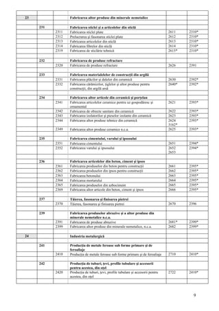 23                Fabricarea altor produse din minerale nemetalice

     231          Fabricarea sticlei şi a articolelor din sticlă
           2311   Fabricarea sticlei plate                                          2611    2310*
           2312   Prelucrarea şi fasonarea sticlei plate                            2612    2310*
           2313   Fabricarea articolelor din sticlă                                 2613    2310*
           2314   Fabricarea fibrelor din sticlă                                    2614    2310*
           2319   Fabricarea de sticlărie tehnică                                   2615*   2310*

     232          Fabricarea de produse refractare
           2320   Fabricarea de produse refractare                                  2626    2391

     233          Fabricarea materialelelor de construcţii din argilă
           2331   Fabricarea plăcilor şi dalelor din ceramică                       2630    2392*
           2332   Fabricarea cărămizilor, ţiglelor şi altor produse pentru          2640*   2392*
                  construcţii, din argilă arsă

     234          Fabricarea altor articole din ceramică şi porţelan
           2341   Fabricarea articolelor ceramice pentru uz gospodăresc şi          2621    2393*
                  ornamental
           2342   Fabricarea de obiecte sanitare din ceramică                       2622    2393*
           2343   Fabricarea izolatorilor şi pieselor izolante din ceramică         2623    2393*
           2344   Fabricarea altor produse tehnice din ceramică                     2624    2393*
                                                                                    3162*
           2349   Fabricarea altor produse ceramice n.c.a.                          2625    2393*

     235          Fabricarea cimentului, varului şi ipsosului
           2351   Fabricarea cimentului                                             2651    2394*
           2352   Fabricarea varului şi ipsosului                                   2652    2394*
                                                                                    2653

     236          Fabricarea articolelor din beton, ciment şi ipsos
           2361   Fabricarea produselor din beton pentru construcţii                2661    2395*
           2362   Fabricarea produselor din ipsos pentru construcţii                2662    2395*
           2363   Fabricarea betonului                                              2663    2395*
           2364   Fabricarea mortarului                                             2664    2395*
           2365   Fabricarea produselor din azbociment                              2665    2395*
           2369   Fabricarea altor articole din beton, ciment şi ipsos              2666    2395*

     237          Tăierea, fasonarea şi finisarea pietrei
           2370   Tăierea, fasonarea şi finisarea pietrei                           2670    2396

     239          Fabricarea produselor abrazive şi a altor produse din
                  minerale nemetalice n.c.a.
           2391   Fabricarea de produse abrazive                                    2681*   2399*
           2399   Fabricarea altor produse din minerale nemetalice, n.c.a.          2682    2399*

24                Industria metalurgică

     241          Producţia de metale feroase sub forme primare şi de
                  feroaliaje
           2410   Producţia de metale feroase sub forme primare şi de feroaliaje    2710    2410*

     242          Producţia de tuburi, ţevi, profile tubulare şi accesorii
                  pentru acestea, din oţel
           2420   Producţia de tuburi, ţevi, profile tubulare şi accesorii pentru   2722    2410*
                  acestea, din oţel




                                                                                              9
 