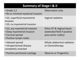 Summary of Stage I & II
• Grade 1,2
• No or minimal myoterial invasion
Observation only
• G2, superficial myometrial
invasion
• G3, no myometrial invasion
Vaginal radiation
• G3, any myometrial invasion
• Deep myometrial invasion
• Cervical spread
• Positive lymph nodes
Pelvic RT & Vaginal boost
(extended field if positive
para-aortic nodes)
• Adnexal spread
• Intraperitoneal disease
completely resected
Whole abdominal radiation
or Chemotherapy
• Positive peritoneal cytology Observe or Progentins
 
