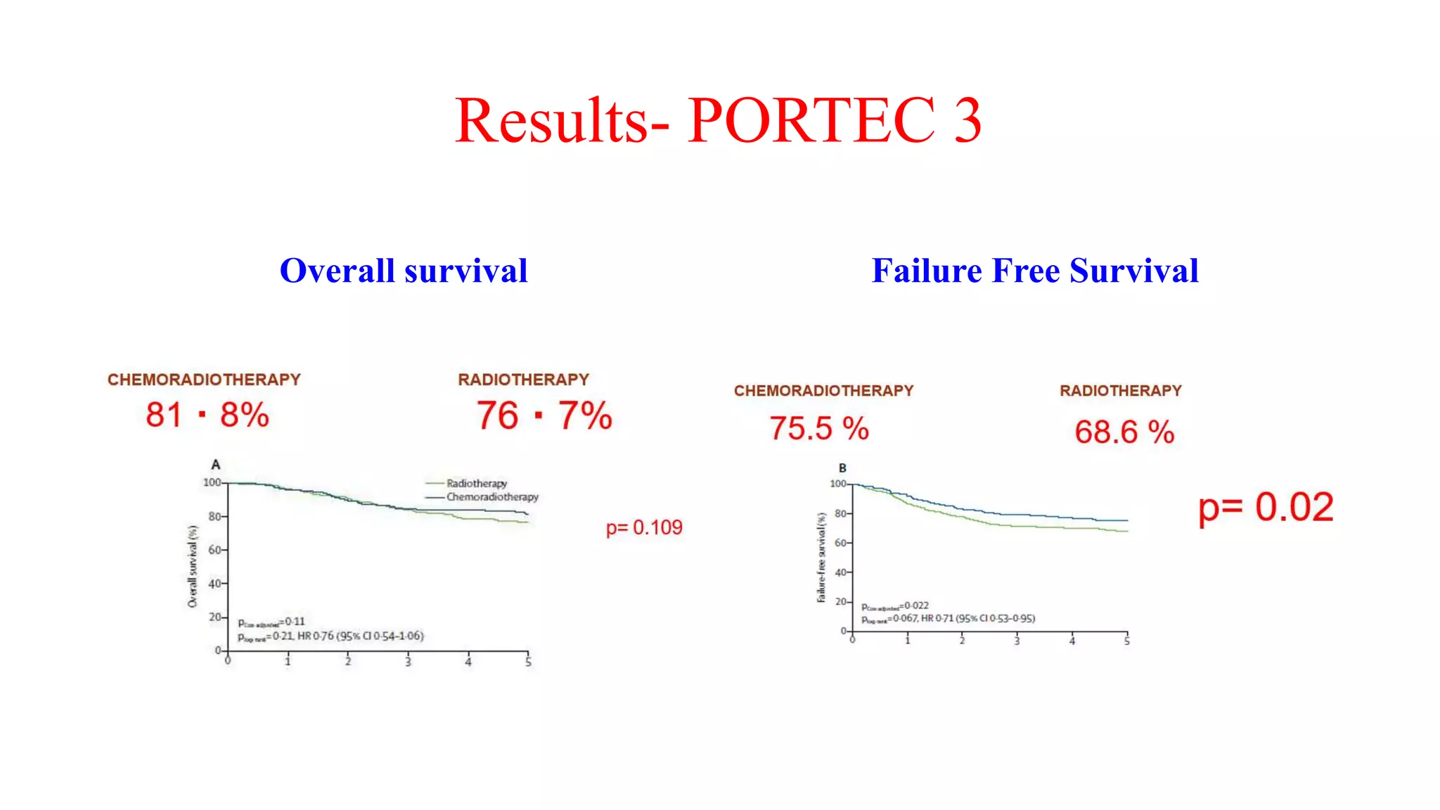 Results- PORTEC 3
Overall survival Failure Free Survival
 