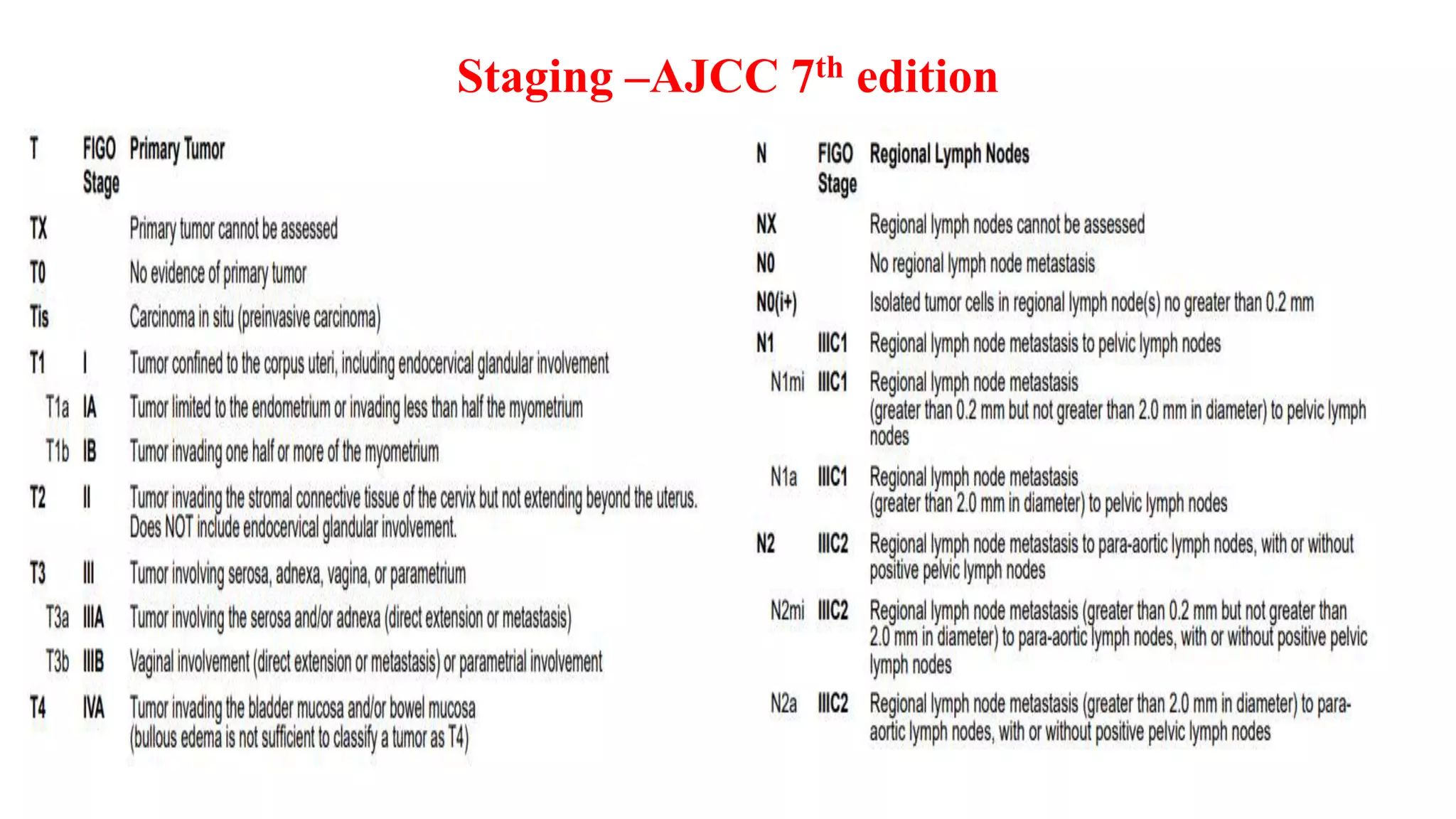 Staging –AJCC 7th edition
 