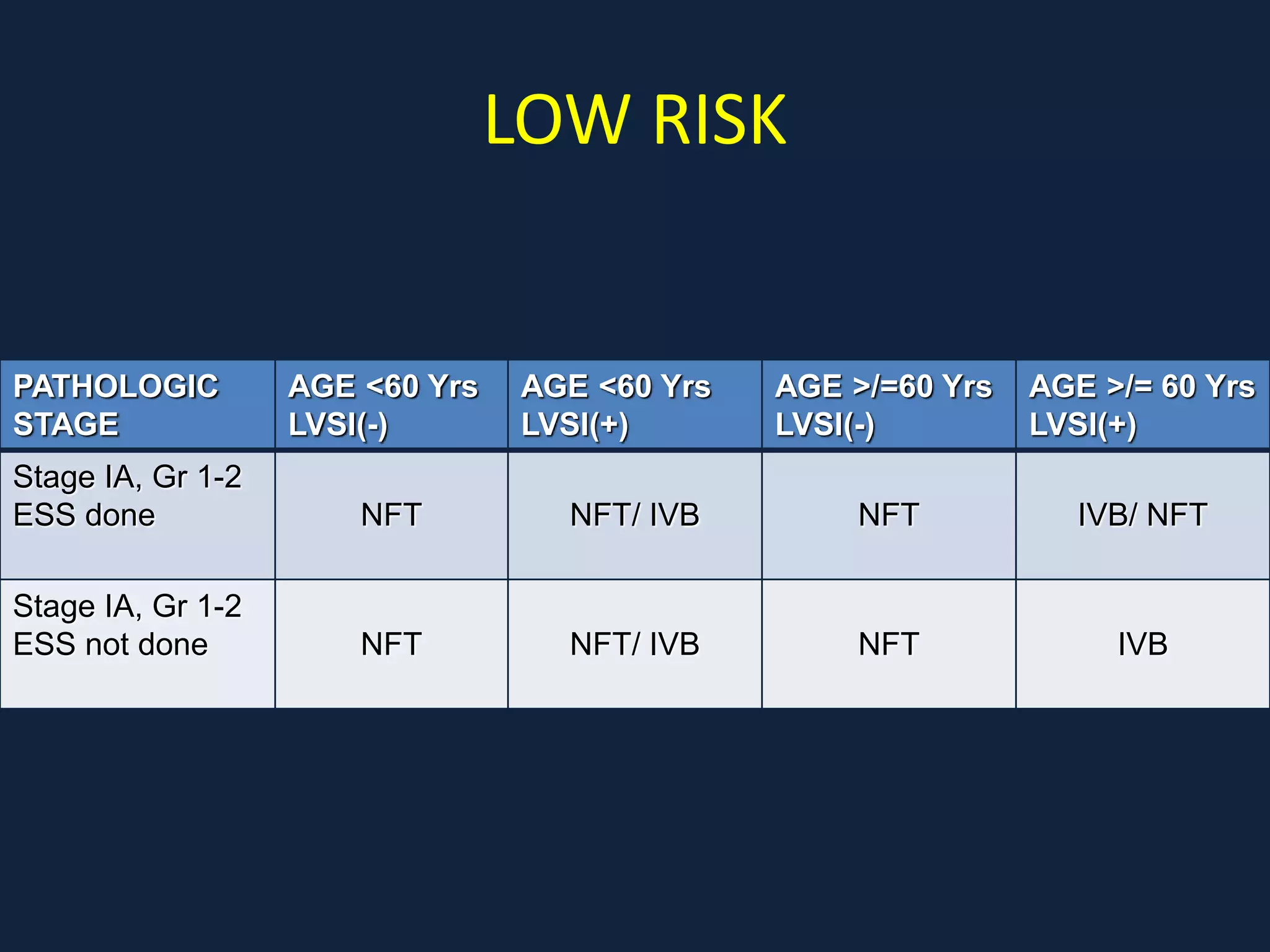 LOW RISK
PATHOLOGIC
STAGE
AGE <60 Yrs
LVSI(-)
AGE <60 Yrs
LVSI(+)
AGE >/=60 Yrs
LVSI(-)
AGE >/= 60 Yrs
LVSI(+)
Stage IA, Gr 1-2
ESS done NFT NFT/ IVB NFT IVB/ NFT
Stage IA, Gr 1-2
ESS not done NFT NFT/ IVB NFT IVB
 