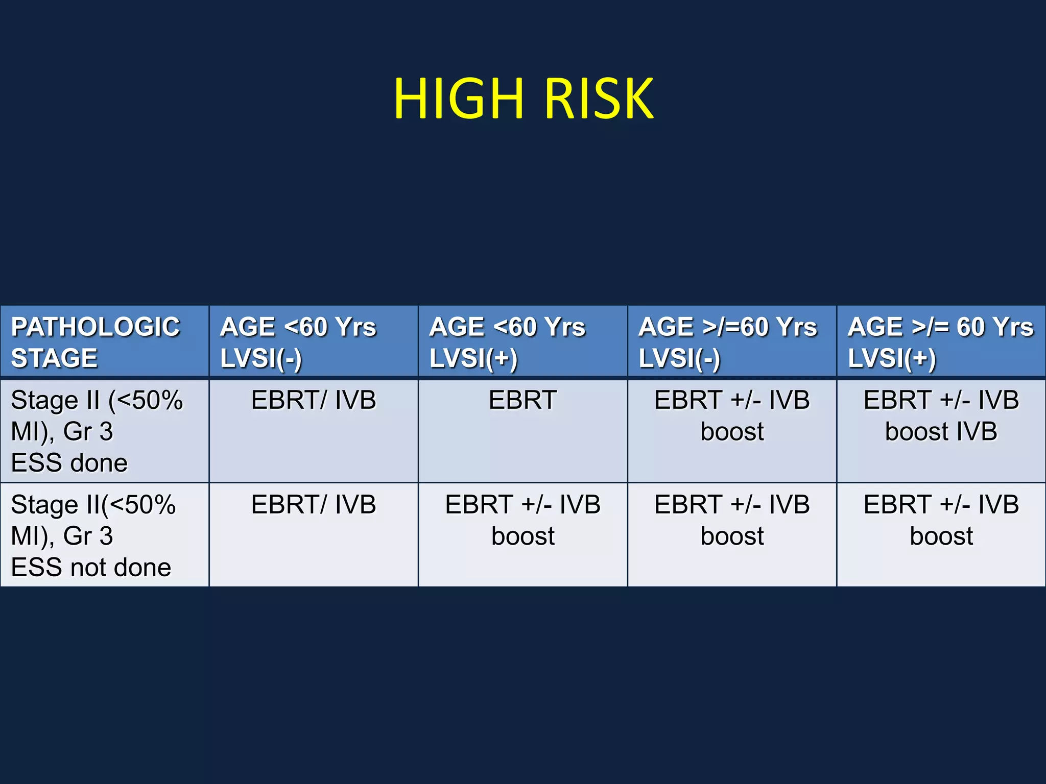 HIGH RISK
PATHOLOGIC
STAGE
AGE <60 Yrs
LVSI(-)
AGE <60 Yrs
LVSI(+)
AGE >/=60 Yrs
LVSI(-)
AGE >/= 60 Yrs
LVSI(+)
Stage II (<50%
MI), Gr 3
ESS done
EBRT/ IVB EBRT EBRT +/- IVB
boost
EBRT +/- IVB
boost IVB
Stage II(<50%
MI), Gr 3
ESS not done
EBRT/ IVB EBRT +/- IVB
boost
EBRT +/- IVB
boost
EBRT +/- IVB
boost
 