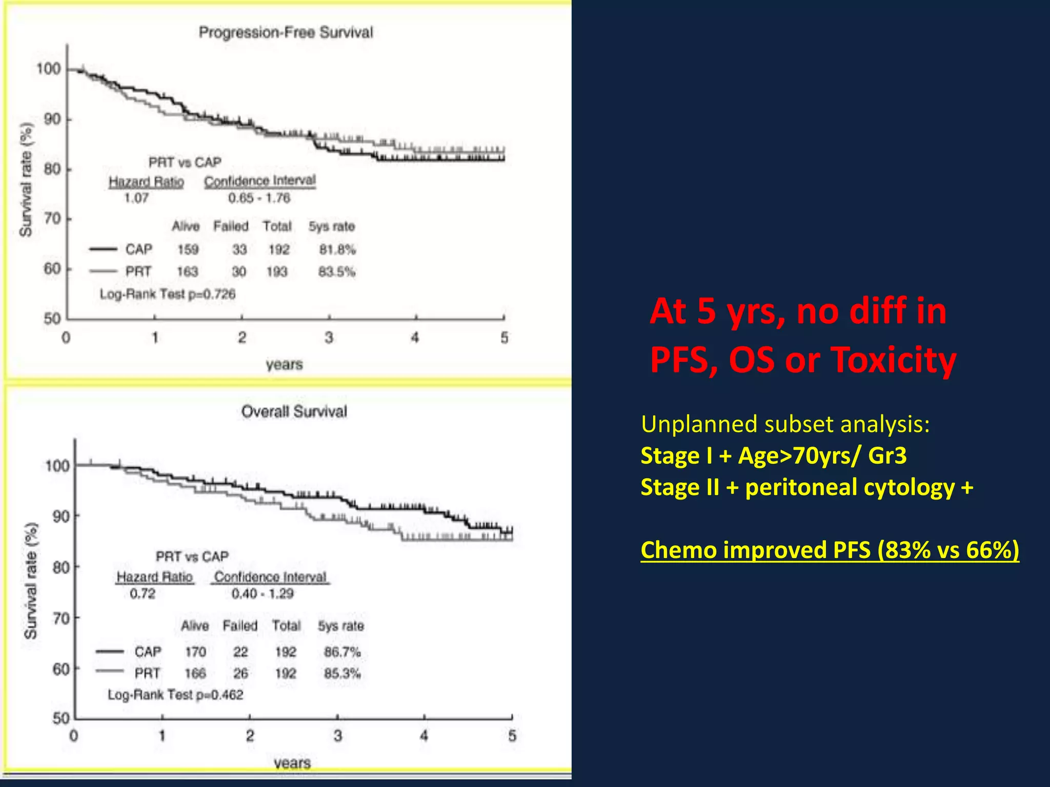 At 5 yrs, no diff in
PFS, OS or Toxicity
Unplanned subset analysis:
Stage I + Age>70yrs/ Gr3
Stage II + peritoneal cytology +
Chemo improved PFS (83% vs 66%)
 