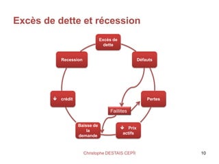 Excès de
dette
Défauts
Pertes
 Prix
actifs
Baisse de
la
demande
 crédit
Recession
Excès de dette et récession
10Christophe DESTAIS CEPÏI
Faillites
 
