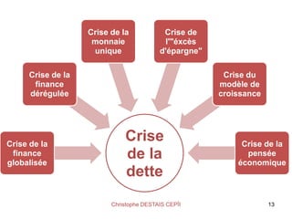 Crise
de la
dette
Crise de la
finance
globalisée
Crise de la
finance
dérégulée
Crise de la
monnaie
unique
Crise de
l'"éxcès
d'épargne"
Crise du
modèle de
croissance
Crise de la
pensée
économique
13Christophe DESTAIS CEPÏI
 