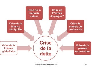 Crise
de la
dette
Crise de la
finance
globalisée
Crise de la
finance
dérégulée
Crise de la
monnaie
unique
Crise de
l'"éxcès
d'épargne"
Crise du
modèle de
croissance
Crise de la
pensée
économique
14Christophe DESTAIS CEPÏI
 