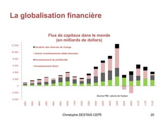 La globalisation financière
-4 000
-2 000
0
2 000
4 000
6 000
8 000
10 000
12 000
1994
1995
1996
1997
1998
1999
2000
2001
2002
2003
2004
2005
2006
2007
2008
2009
2010
2011
2012
Flux de capitaux dans le monde
(en milliards de dollars)
Variation des réserves de change
Autres investissements (dette bancaire)
Investissement de portefeuille
Investissement direct
Source FMI, calculs de l'auteur
20Christophe DESTAIS CEPÏI
 