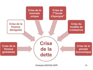 Crise
de la
dette
Crise de la
finance
globalisée
Crise de la
finance
dérégulée
Crise de la
monnaie
unique
Crise de
l'"éxcès
d'épargne"
Crise du
modèle de
croissance
Crise de la
pensée
économique
21Christophe DESTAIS CEPÏI
 