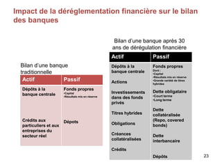 23
Actif Passif
Dépôts à la
banque centrale
Crédits aux
particuliers et aux
entreprises du
secteur réel
Fonds propres
•Capital
•Résultats mis en réserve
Dépots
Actif Passif
Dépôts à la
banque centrale
Actions
Investissements
dans des fonds
privés
Titres hybrides
Obligations
Créances
collatéralisées
Crédits
Fonds propres
Dont :
•Capital
•Résultats mis en réserve
•Grande variété de titres
hybrides
Dette obligataire
•Court terme
•Long terme
Dette
collatéralisée
(Repo, covered
bonds)
Dette
interbancaire
Dépôts
Bilan d’une banque après 30
ans de dérégulation financière
Bilan d’une banque
traditionnelle
Impact de la déréglementation financière sur le bilan
des banques
 