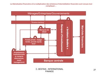 27C. DESTAIS - INTERNATIONAL
FINANCE
Ménages/Entreprises/Gouvernements
Banques de
détail
Marchésfinanciers
Fonds privés : hedge
funds, private equity
fund
Investisseurs
Institutionnels
(y compris
assurances,
asset
management)
Banquesd’investissement
«brokersdealers»
Banque centrale
“Shadow banking”
La libéralisation financière et la multiplication des échelons d’intermédiation financière sont venues tout
compliquer…
 