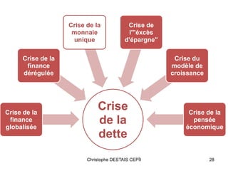 Crise
de la
dette
Crise de la
finance
globalisée
Crise de la
finance
dérégulée
Crise de la
monnaie
unique
Crise de
l'"éxcès
d'épargne"
Crise du
modèle de
croissance
Crise de la
pensée
économique
28Christophe DESTAIS CEPÏI
 