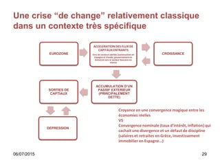 EUROZONE
ACCELERATION DES FLUX DE
CAPITAUX ENTRANTS
Vers les secteurs abrités (construction en
Espagne et Irlande, gouvernementen
Grève) et vers le secteur bancaire en
Irlance
CROISSANCE
ACCUMULATION D’UN
PASSIF EXTERIEUR
(PRINCIPALEMENT
DETTE)
SORTIES DE
CAPTIAUX
DEPRESSION
Une crise “de change” relativement classique
dans un contexte très spécifique
06/07/2015 29
Croyance en une convergence magique entre les
économies réelles
VS
Convergence nominale (taux d’intérêt, inflation) qui
cachait une divergence et un défaut de discipline
(salaires et retraites en Grèce, investissement
immobilier en Espagne…)
 