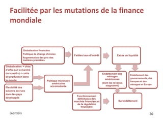 Facilitée par les mutations de la finance
mondiale
30
Globalisation financière
Politique de change chinoise
Augmentation des prix des
matières premières
Faibles taux d’intérêt
Politique monétaire
américaine
accomodanteFlexibilité des
salaires accrues
dans les pays
développés
Globalisation = choc
d’offre sur le marché
du travail =) ↓ coûts
de production dans
le monde
Endettement des
gouvernements, des
banques et des
ménages en Europe
Endettement des
ménages
américaines
(dont les revenus
stagnaient)
Excès de liquidité
Surendettement
06/07/2015
Fonctionnement
défectueux des
marchés financiers et
de la régulation
financière
 