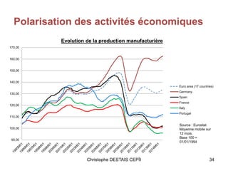 Polarisation des activités économiques
Christophe DESTAIS CEPÏI 34
90,00
100,00
110,00
120,00
130,00
140,00
150,00
160,00
170,00
Evolution de la production manufacturière
Euro area (17 countries)
Germany
Spain
France
Italy
Portugal
Source : Eurostat
Moyenne mobile sur
12 mois.
Base 100 =
01/01/1994
 