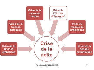 Crise
de la
dette
Crise de la
finance
globalisée
Crise de la
finance
dérégulée
Crise de la
monnaie
unique
Crise de
l'"éxcès
d'épargne"
Crise du
modèle de
croissance
Crise de la
pensée
économique
37Christophe DESTAIS CEPÏI
 