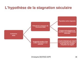 L’hypothèse de la stagnation séculaire
Christophe DESTAIS CEPÏI 38
Croissance
faible
Potentiel de croissance de
l’économie faible
Population active stagnante
Progrès technologique est
retombé à son (faible) niveau
historique
Incapacité durable à faire
croître l’économie à son
potentiel
L’excès d’épargne par rapport
à l’investissement fait que le
niveau des taux d’intérêt
d’équilibre est négatif
 