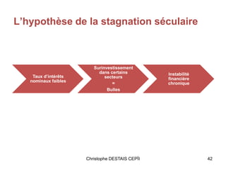L’hypothèse de la stagnation séculaire
Taux d’intérêts
nominaux faibles
Surinvestissement
dans certains
secteurs
=
Bulles
Instabilité
financière
chronique
Christophe DESTAIS CEPÏI 42
 