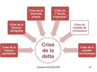 Crise
de la
dette
Crise de la
finance
globalisée
Crise de la
finance
dérégulée
Crise de la
monnaie
unique
Crise de
l'"éxcès
d'épargne"
Crise du
modèle de
croissance
Crise de la
pensée
économique
44Christophe DESTAIS CEPÏI
 