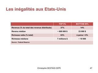 Les inégalités aux Etats-Unis
Christophe DESTAIS CEPÏI 47
TOP 5% BOTTOM 50%
Revenus (% du total des revenus distribués) 37% 14%
Revenu médian ~ 600 000 $ 23 000 $
Richesse nette (% total) 63% à peine > 0%
Richesse médiane 7 millions $ ~ 10 000
Source : Federal Reserve
 