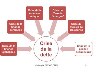 Crise
de la
dette
Crise de la
finance
globalisée
Crise de la
finance
dérégulée
Crise de la
monnaie
unique
Crise de
l'"éxcès
d'épargne"
Crise du
modèle de
croissance
Crise de la
pensée
économique
51Christophe DESTAIS CEPÏI
 