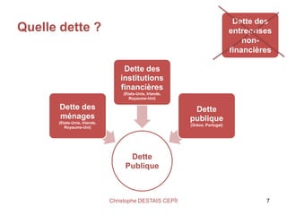Dette
Publique
Dette des
ménages
(Etats-Unis, Irlande,
Royaume-Uni)
Dette des
institutions
financières
(Etats-Unis, Irlande,
Royaume-Uni)
Dette
publique
(Grèce, Portugal)
Quelle dette ?
7Christophe DESTAIS CEPÏI
Dette des
entreprises
non-
financières
 