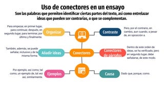 Uso de conectores en un ensayo
Son las palabras que permiten identiﬁcar ciertas partes del texto, así como entrelazar
ideas que pueden ser contrarias, o que se complementan.
Para empezar, en primer lugar,
para continuar, después, en
segundo lugar, para terminar, por
último y ﬁnalmente.
Pero, por el contrario, en
cambio, aun cuando, a pesar
de, en oposición a.
Causa
Organizar
Añadir ideas
Ejemplos
Contraste
Conectores
de párrafos
Conectores
También, además, se puede
señalar, inclusive y de la
misma forma.
Por ejemplo, así como, tal
como, un ejemplo de, tal vez
así, similarmente.
Dentro de este orden de
ideas, se ha veriﬁcado, pero
en segundo lugar, debe
señalarse, de este modo.
Dado que, porque, como.
 