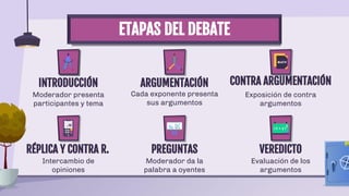 ARGUMENTACIÓN
Cada exponente presenta
sus argumentos
Exposición de contra
argumentos
ETAPAS DEL DEBATE
RÉPLICA Y CONTRA R.
Moderador presenta
participantes y tema
Intercambio de
opiniones
PREGUNTAS
Moderador da la
palabra a oyentes
CONTRA ARGUMENTACIÓN
INTRODUCCIÓN
VEREDICTO
Evaluación de los
argumentos
 