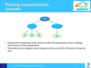  
Reading independencies.
Example
Fire	
  
Temp	
   Smoke	
  
T1	
   T2	
   T3	
   S1	
  
CAEPIA 2015 Albacete, November 9, 2015 17
•  Knowing	
  the	
  temperature	
  with	
  certainty	
  makes	
  the	
  temperature	
  sensor	
  readings	
  
and	
  the	
  event	
  of	
  ﬁre	
  independent	
  
•  The	
  smoke	
  sensor	
  reading	
  is	
  also	
  irrelevant	
  to	
  the	
  event	
  of	
  ﬁre	
  if	
  Smoke	
  is	
  known	
  for	
  
sure	
  
 