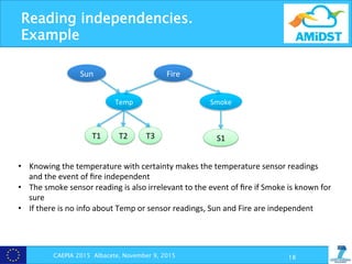  
Reading independencies.
Example
Fire	
  
Temp	
   Smoke	
  
T1	
   T2	
   T3	
   S1	
  
CAEPIA 2015 Albacete, November 9, 2015 18
•  Knowing	
  the	
  temperature	
  with	
  certainty	
  makes	
  the	
  temperature	
  sensor	
  readings	
  
and	
  the	
  event	
  of	
  ﬁre	
  independent	
  
•  The	
  smoke	
  sensor	
  reading	
  is	
  also	
  irrelevant	
  to	
  the	
  event	
  of	
  ﬁre	
  if	
  Smoke	
  is	
  known	
  for	
  
sure	
  
•  If	
  there	
  is	
  no	
  info	
  about	
  Temp	
  or	
  sensor	
  readings,	
  Sun	
  and	
  Fire	
  are	
  independent	
  
Sun	
  
 