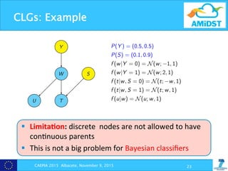 CLGs: Example
CAEPIA 2015 Albacete, November 9, 2015 23
Y
W
TU
S
P(Y ) = (0.5, 0.5)
P(S) = (0.1, 0.9)
f (w|Y = 0) = N(w; 1, 1)
f (w|Y = 1) = N(w; 2, 1)
f (t|w, S = 0) = N(t; w, 1)
f (t|w, S = 1) = N(t; w, 1)
f (u|w) = N(u; w, 1)
ECSQARU 2015, Compiegne, July 17, 2015 5
Conditional Linear Gaussian networks. Example
Y
W
TU
S
P(Y ) = (0.5, 0.5)
P(S) = (0.1, 0.9)
f (w|Y = 0) = N(w; 1, 1)
f (w|Y = 1) = N(w; 2, 1)
f (t|w, S = 0) = N(t; w, 1)
f (t|w, S = 1) = N(t; w, 1)
f (u|w) = N(u; w, 1)
ECSQARU 2015, Compiegne, July 17, 2015 5
§  Limita+on:	
  discrete	
  	
  nodes	
  are	
  not	
  allowed	
  to	
  have	
  
con?nuous	
  parents	
  
§  This	
  is	
  not	
  a	
  big	
  problem	
  for	
  Bayesian	
  classiﬁers	
  
	
  
	
  
 