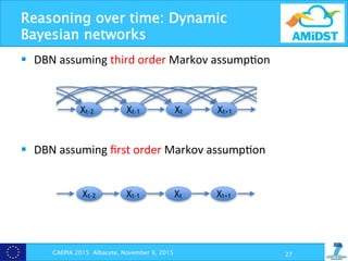 Reasoning over time: Dynamic
Bayesian networks
§  DBN	
  assuming	
  third	
  order	
  Markov	
  assump?on	
  
§  DBN	
  assuming	
  ﬁrst	
  order	
  Markov	
  assump?on	
  
	
  
	
  
	
  
	
  
	
  
	
   CAEPIA 2015 Albacete, November 9, 2015 27
9209 / AMIDST
Page 11 of 63
Publi
.3: An example of DBNs assuming a third-order (above) and a ﬁrst-orde
Markov property.
an unrealistic assumption in some problems leading to poor approximations o
distribution. One could increase the Markov order to improve the approxima
9209 / AMIDST
Page 11 of 63
Publi
.3: An example of DBNs assuming a third-order (above) and a ﬁrst-order
Markov property.
 
