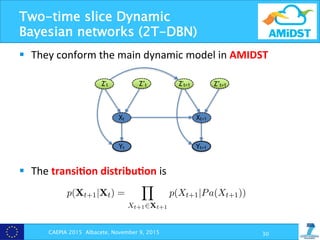 Two-time slice Dynamic
Bayesian networks (2T-DBN)
§  They	
  conform	
  the	
  main	
  dynamic	
  model	
  in	
  AMIDST	
  
	
  
§  The	
  transi+on	
  distribu+on	
  is	
  
CAEPIA 2015 Albacete, November 9, 2015 30
Figure 3.7: An example of a BN structure corresponding to a 2T-DBN.
T-DBN, the transition distribution is represented as follows:
p(Xt+1|Xt) =
Y
Xt+12Xt+1
p(Xt+1|Pa(Xt+1)),
Pa(Xt+1) refers to the set of parents of the variable Xt+1 in the transition m
In general, DBNs can model arbitrary distributions over time. However, in AMIDST,
we will especially focus on the so-called two-time slice DBNs (2T-DBNs). 2T-DBNs
are characterised by an initial model representing the initial joint distribution of the
process and a transition model representing a standard BN repeated over time. This
kind of DBN model satisﬁes both the ﬁrst-order Markov assumption and the stationarity
assumption. Figure 3.7 shows an example of a graphical structure of a 2T-DBN model.
Figure 3.7: An example of a BN structure corresponding to a 2T-DBN.
In a 2T-DBN, the transition distribution is represented as follows:
p(Xt+1|Xt) =
Y
Xt+12Xt+1
p(Xt+1|Pa(Xt+1)),
where Pa(Xt+1) refers to the set of parents of the variable Xt+1 in the transition model,
 