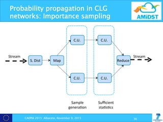 Probability propagation in CLG
networks: Importance sampling
CAEPIA 2015 Albacete, November 9, 2015 36
Stream	
  
S.	
  Dist	
   Map	
   Reduce	
  
Stream	
  
C.U.	
  C.U.	
  
C.U.	
  C.U.	
  
Sample	
  
genera?on	
  
Suﬃcient	
  
sta?s?cs	
  
 