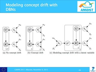 Modeling concept drift with
DBNs
CAEPIA 2015 Albacete, November 9, 2015 48
 