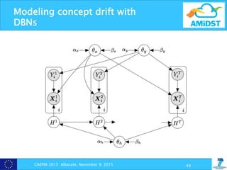 Modeling concept drift with
DBNs
CAEPIA 2015 Albacete, November 9, 2015 49
 