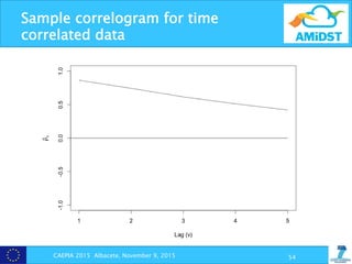 Sample correlogram for time
correlated data
CAEPIA 2015 Albacete, November 9, 2015 54
gram.
 