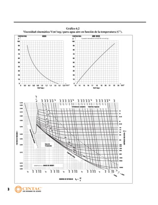 8
100
90
80
70
60
50
40
30
20
10
0
100
90
80
70
60
50
40
30
20
10
0
0 0,2 0,4 0,6 0,8 1,0 1,2 1,4 1,6 1,8 2,0 13 14 15 16 17 18 19 20 21 22 23
AGUATEMPERATURA
C°
TEMPERATURA
C°
AIRE SECO
V(m2
/seg.) V(m2
/seg.)
A presión atmosférica normal(760 mm de Hg.)
X10-6
X10-5
EscurrimientoLaminar
20
25
33.33
50
66.66
100
125
250
20000
10000
20
25
33.33
50
66.66
100
125
166
250
20000
10000
5000
2500
1666
1250
1000
500
500
1000
2500
5000
1250
1666
100000
Zona de
Transición
GRAFICO 6.3 ABACO DE MOODY
Cañerias Lisas
Turbulencia completa Tuberias rugosas
EscurrimientoLaminar
166
10
3
2x10
3
3x10
3
4x10
3
5x10
3
10
4
2x10
4
3x10
4
4x10
4
5x10
4
10
5
2x10
5
3x10
5
4x10
5
5x10
5
10
6
2x10
6
3x10
6
4x10
6
5x10
6
10
7
2x10
7
3x10
7
4x10
7
5x10
7
10
8
D
f =
20000100000
NUMERO DE REYNOLDS R
V
vd
=e
2x10
3
3x10
3
4x10
3
6x10
3
10
4
2x10
4
3x10
4
4x10
4
6x10
4
10
5
2x10
5
3x10
5
4x10
5
6x10
5
10
6
2x10
6
3x10
6
4x10
6
6x10
6
10
7
8x10
3
8x10
4
8x10
5
8x10
6
2x10
7
0,100
0,090
0,080
0,070
0,060
0,050
0,040
0,030
0,025
0,020
0,015
0,010
0,009
0,008
FACTORDEFRICCION1
R10
3
fe=
Gráfico 6.2
Viscosidad cinemática V(m2
/seg.) para agua aire en función de la temperatura (C°).
 