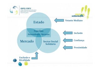 Votante Mediano
             Estado

             Famílias
                                              Inclusão
       Necessidades | Recursos


                                              Confiança
Mercado                Sector Social
                         Solidário
                                              Proximidade



Exclusão e
Rivalidade
 