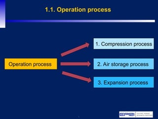 4
1.1. Operation process
Operation process
1. Compression process
2. Air storage process
3. Expansion process
 