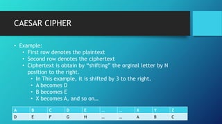 CAESAR CIPHER
A B C D E … … X Y Z
D E F G H … … A B C
• Example:
• First row denotes the plaintext
• Second row denotes the ciphertext
• Ciphertext is obtain by “shifting” the orginal letter by N
position to the right.
• In This example, it is shifted by 3 to the right.
• A becomes D
• B becomes E
• X becomes A, and so on…
 