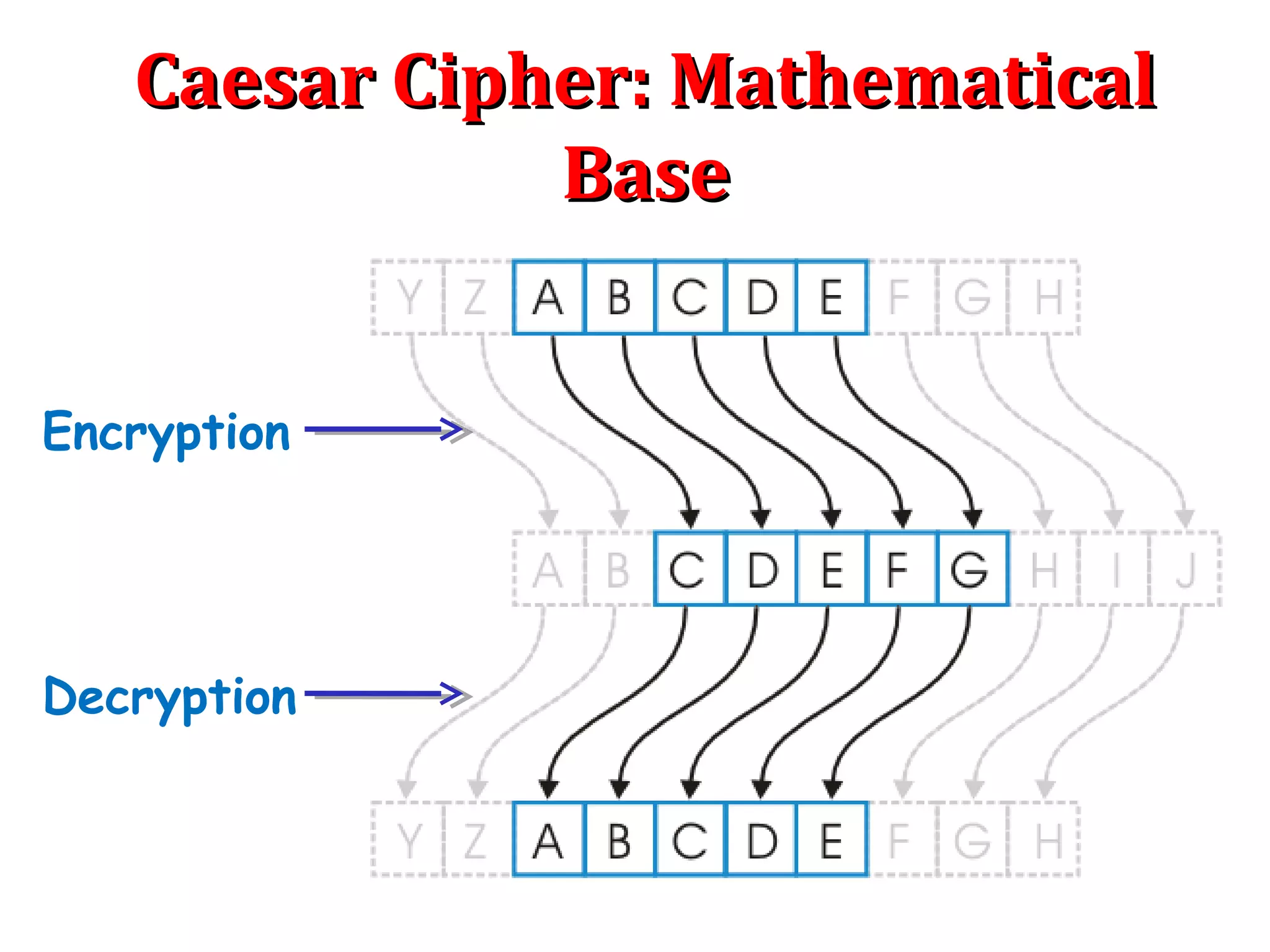 Caesar Cipher: MathematicalCaesar Cipher: Mathematical
BaseBase
Encryption
Decryption
 