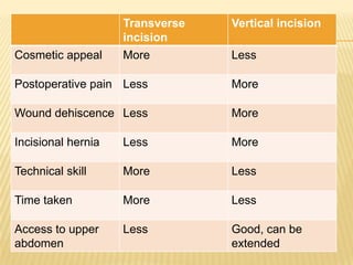 Caesarean section | PPTX