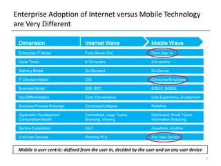 Explosive Growth in Time Spent Using Connected Devices and Number of Devices – App Use is the Driving Force4More than just phones:Smartphone